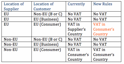 EU VAT Rules