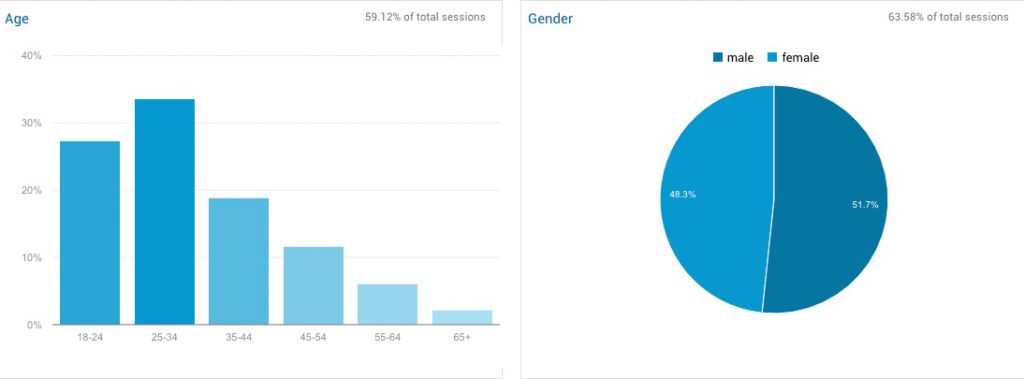Google Analytics Demographics Report