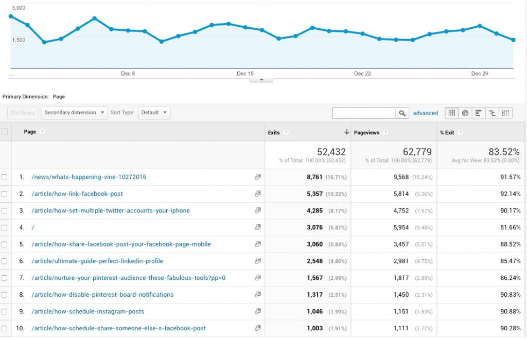 Google Analytics Report Exit Pages