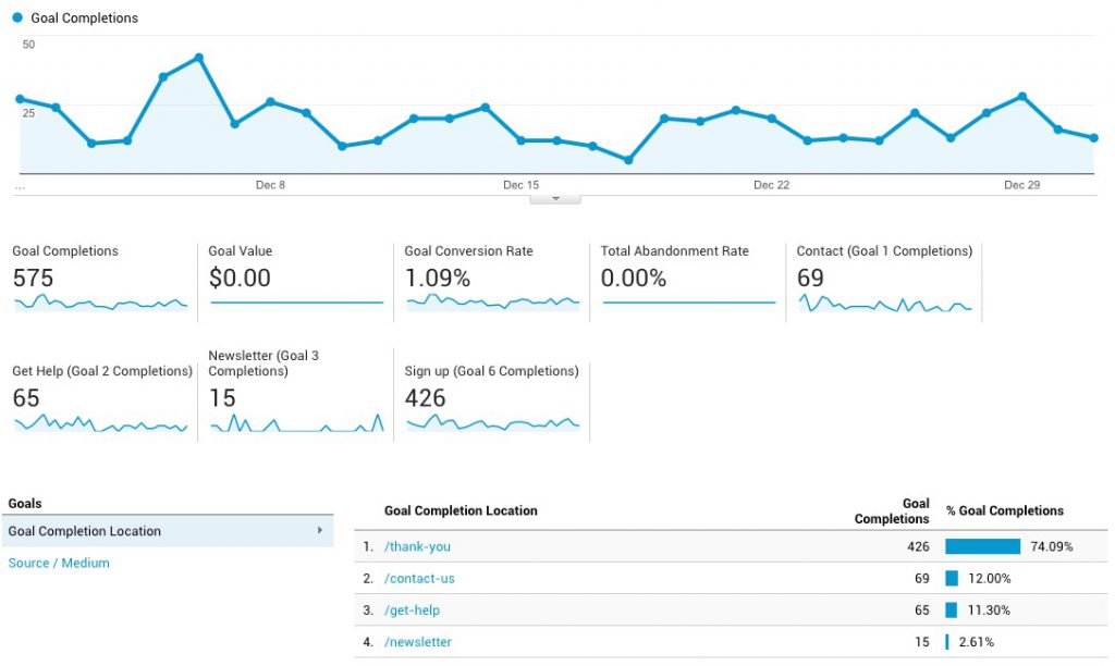 Google Analytics Report Goals Overview