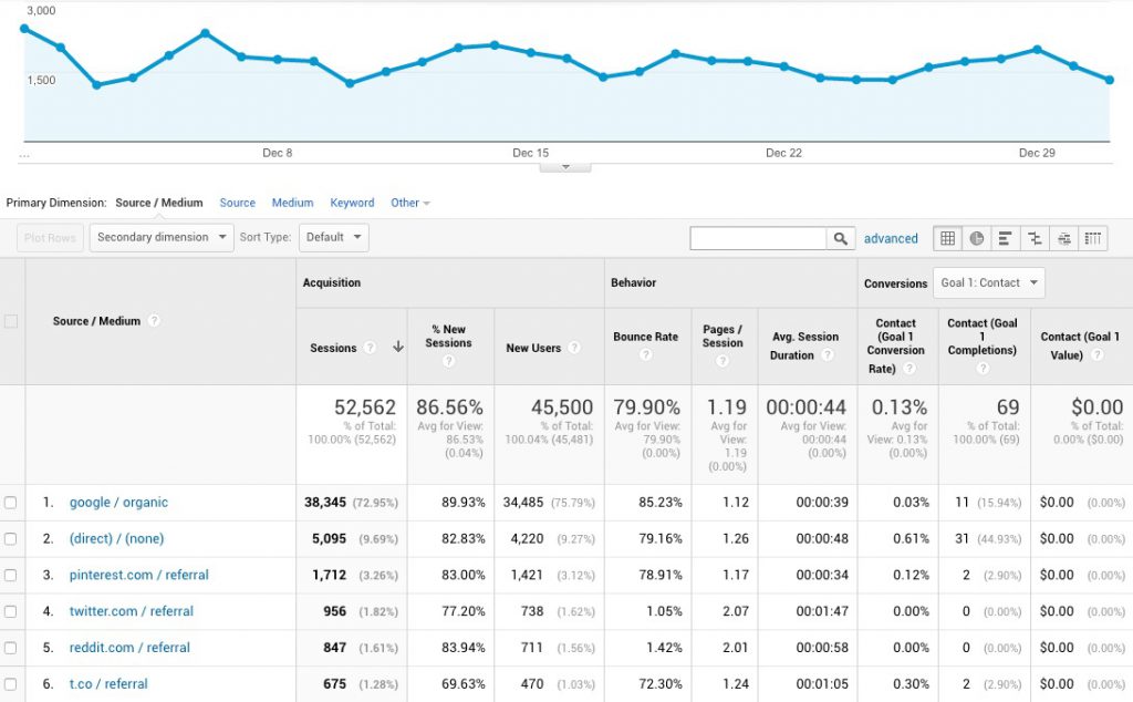 Google Analytics Report