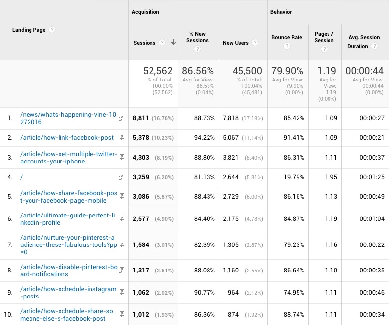 Google Analytics Report Landing Pages Traffic