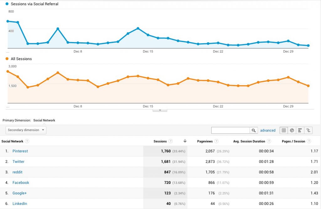 Google Analytics Report Network Referrals