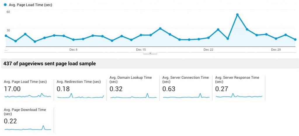 Google Analytics Report Site Speed Overview