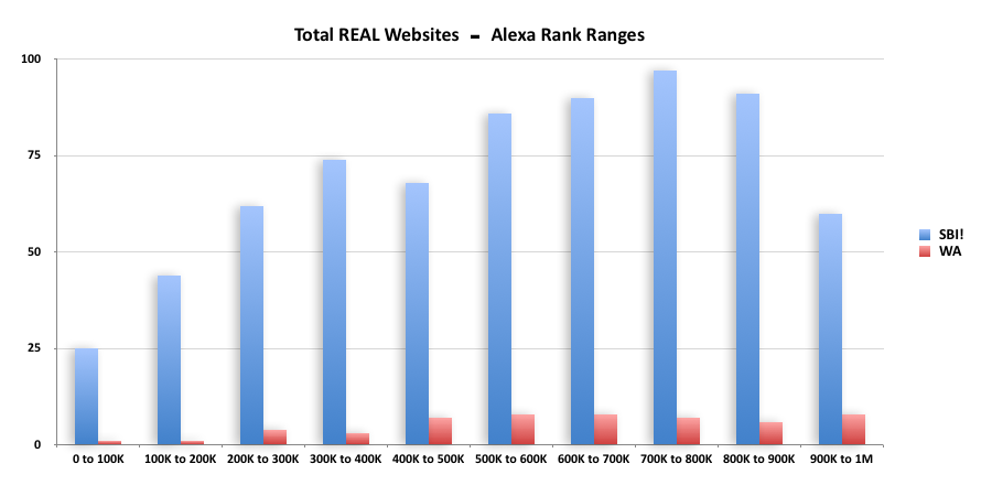 Alexa Rank Ranges