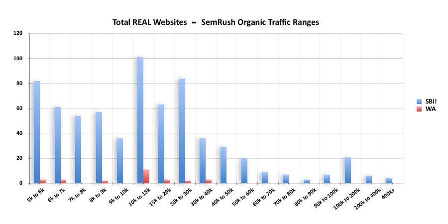SEMrush Organic Traffic - Wealthy Affiliate Review