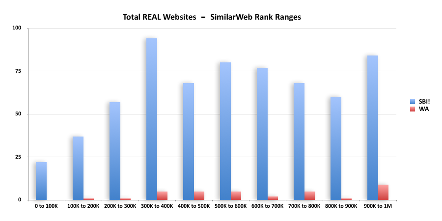 Similarweb Rank Ranges - Wealthy Affiliate Review