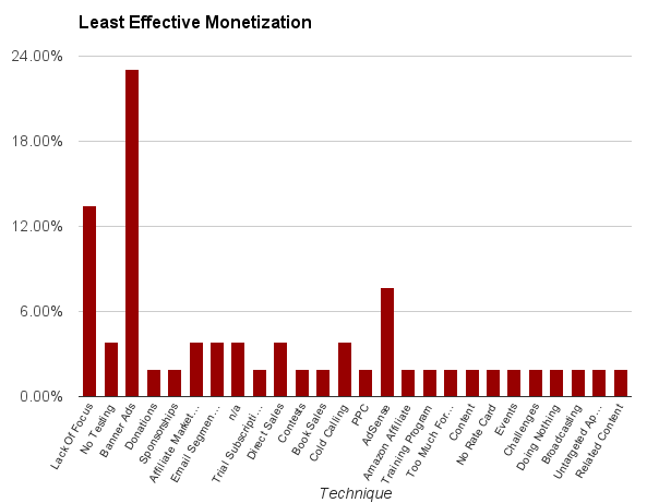 Least Effective Monetization Techniques