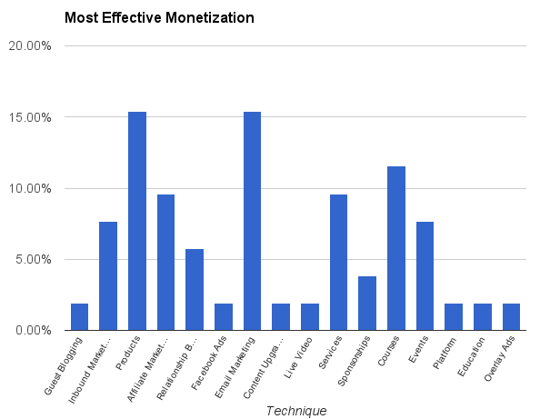 Most Effective Monetization Techniques