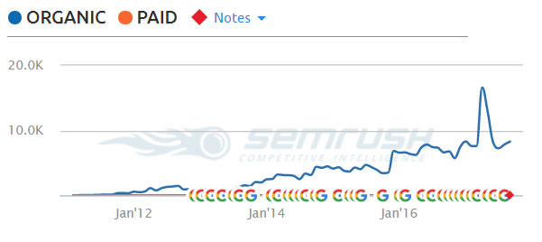 SEMrush Graph