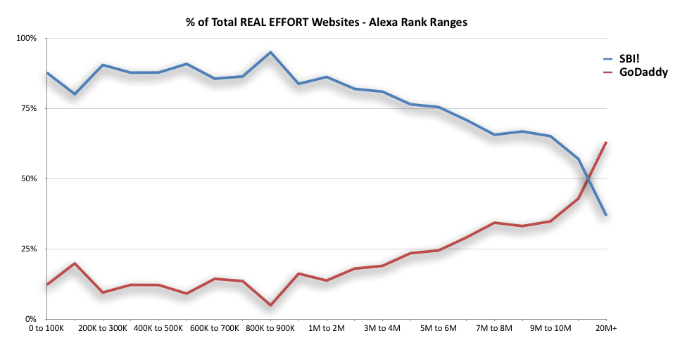 Percent of Total Real Effort - Alexa Rank Ranges