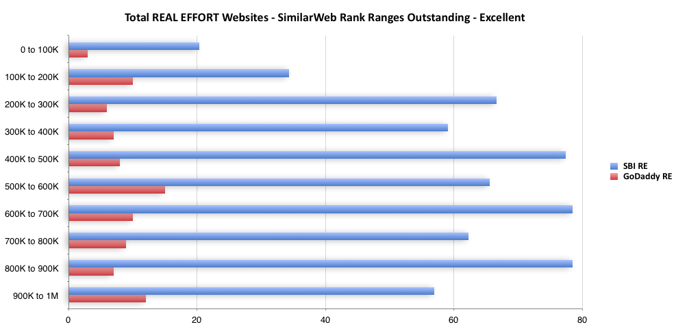 Total Real Effort Websites - SimilarWeb Rank Ranges - Outstanding to Excellent