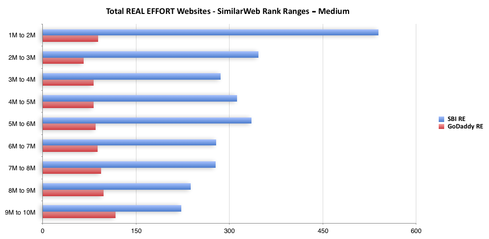 Total Real Effort Websites - SimilarWeb Rank Ranges - Medium