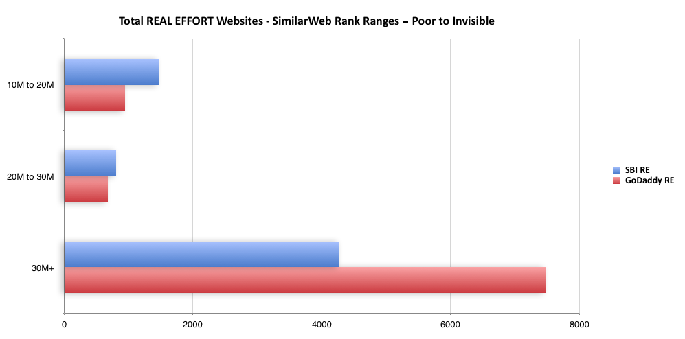 Total Real Effort Websites - SimilarWeb Rank Ranges - Poor