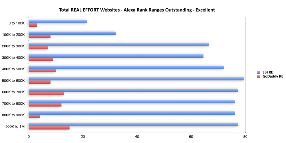 Alexa Rank Ranges - Outstanding to Excellent