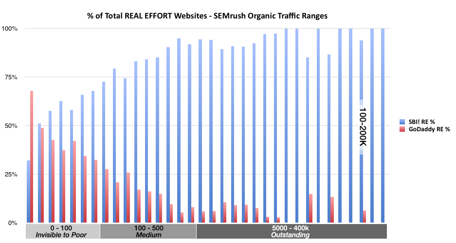 Percent Total Real Effort Websites - SEMrush Organic Traffic Ranges