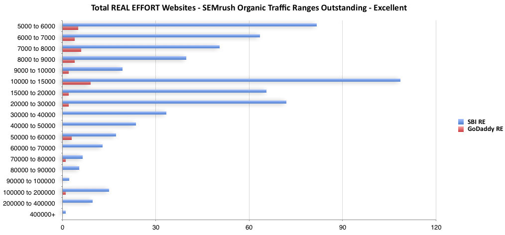 Total Real Effort Websites - SEMrush Organic Traffic Rank Ranges - Outstanding to Excellent