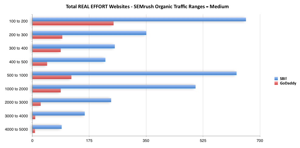 Total Real Effort Websites - SEMrush Organic Traffic Rank Ranges - Medium