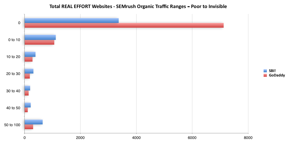 Total Real Effort Websites - SEMrush Organic Traffic Rank Ranges - Invisible to Poor