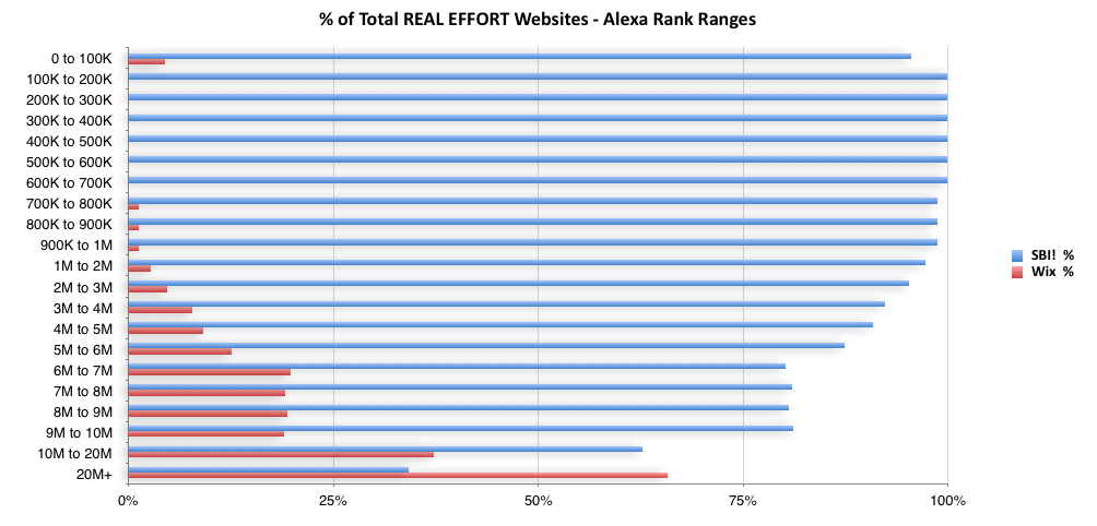 wix-percent-of-total-real-effort-alexa-ranks-ranges