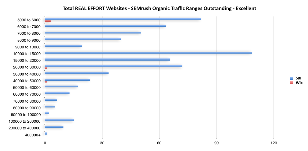 total-real-effort-websites-semrush-organic-traffic-ranges-excellent