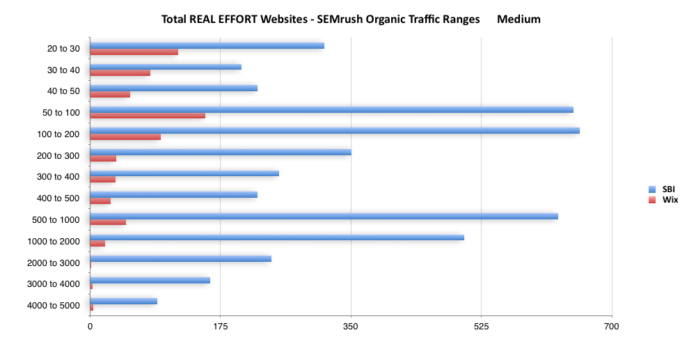 total-real-effort-websites-semrush-organic-traffic-ranges-medium