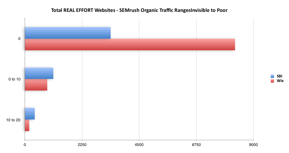 total-real-effort-websites-semrush-organic-traffic-ranges-invisible-to-poor