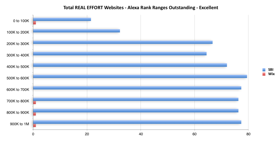 total-real-effort-websites-alexa-rank-ranges-outstanding-excellent