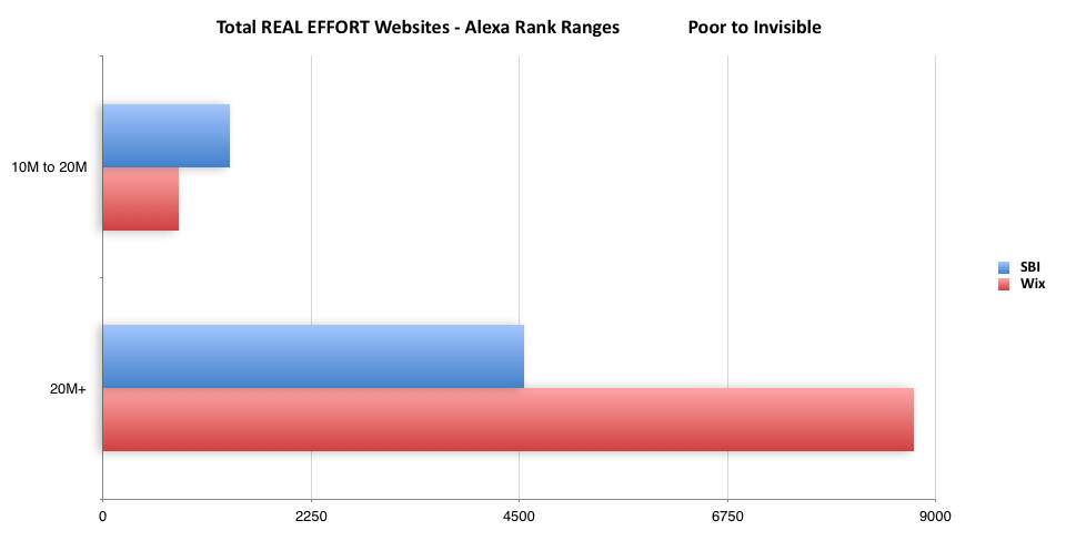 total-real-effort-websites-alexa-rank-ranges-poor-to-invisible