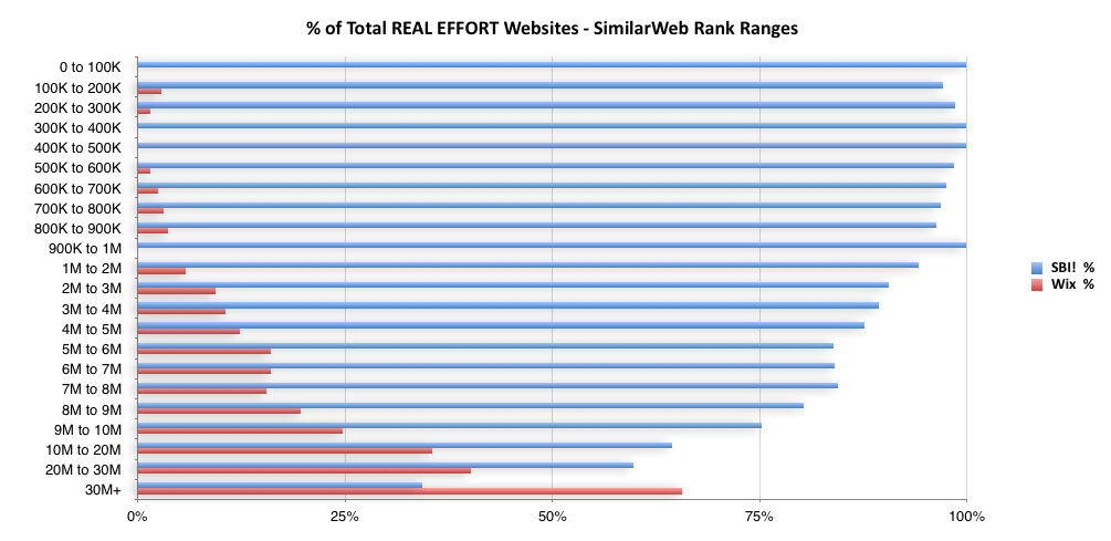 wix-percent-of-total-real-effort-websites-similarweb-rank-ranges