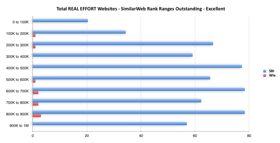 total-real-effort-websites-similarweb-rank-ranges-outstanding-excellent