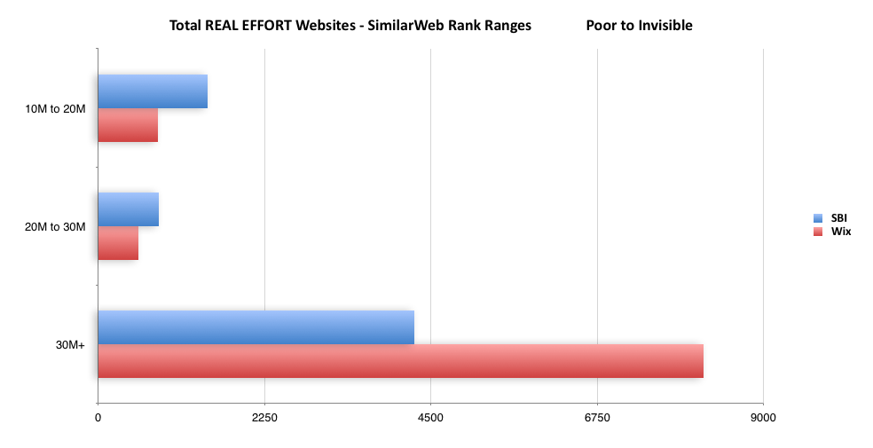 total-real-effort-websites-similarweb-rank-ranges-poor-to-invisible