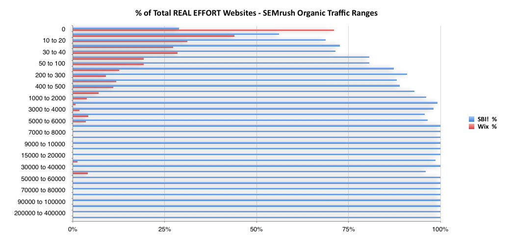 wix-percent-of-total-real-effort-websites-semrush-organic-traffic-ranges
