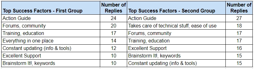 Top Factors Compared