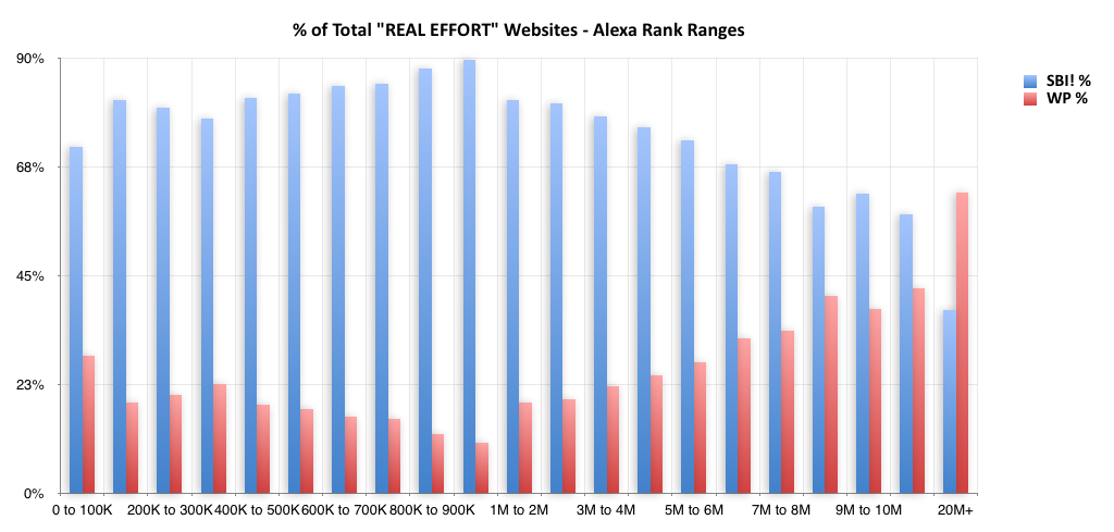 WordPress - Percent Real Effort - Alexa Rank Ranges