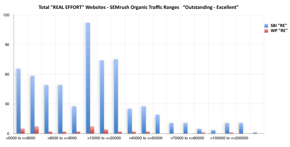 Count of websites vs. SEMrush Organic Traffic of 5,000 - 400K+