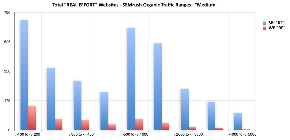 Count of websites vs. SEMrush Organic Traffic of 100 - 5K