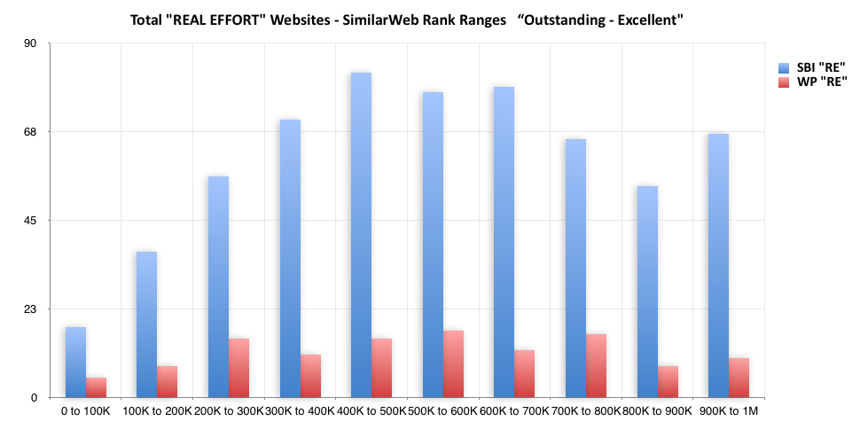 Count of websites vs. SimilarWeb Traffic rank of 1 - 1M