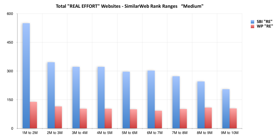 Count of websites vs. SimilarWeb Traffic rank of 1M - 10M