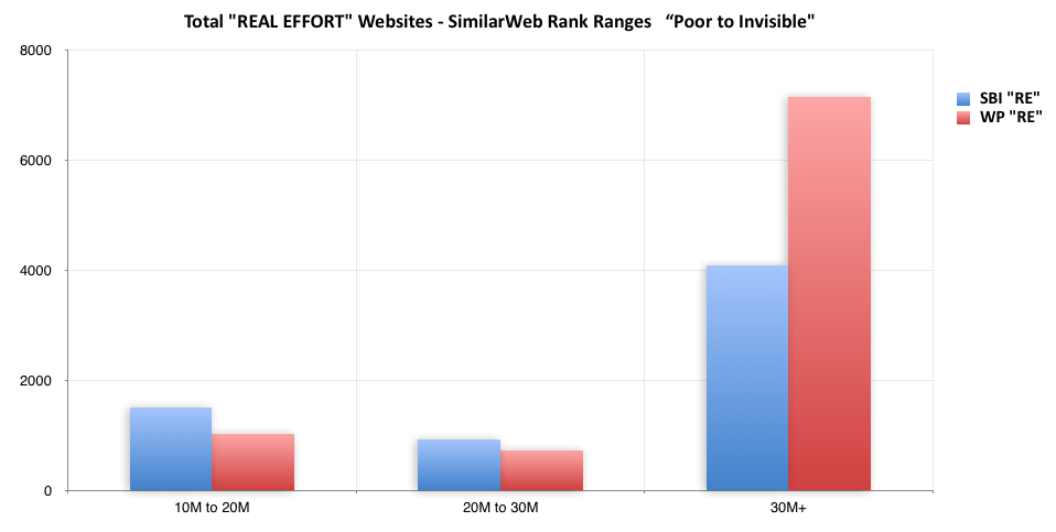 Count of websites vs. SimilarWeb Traffic rank of 10M - 30M+