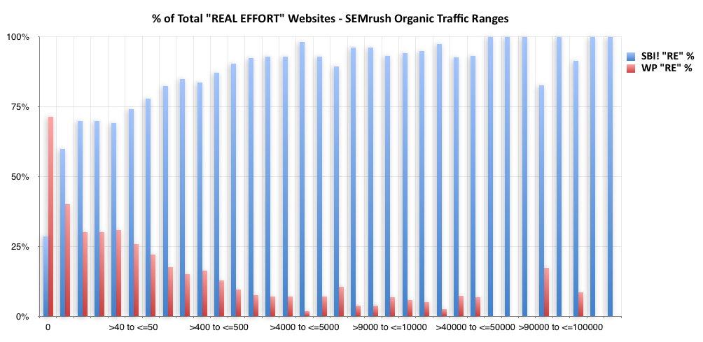 Spectrum of websites ranks according to SEMrush