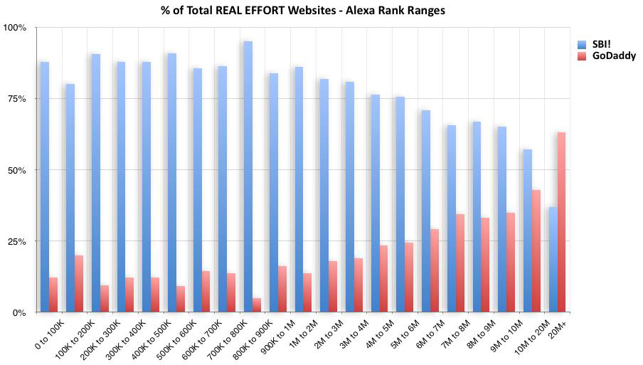GoDaddy - Percent Real Effort - Alexa Rank Ranges