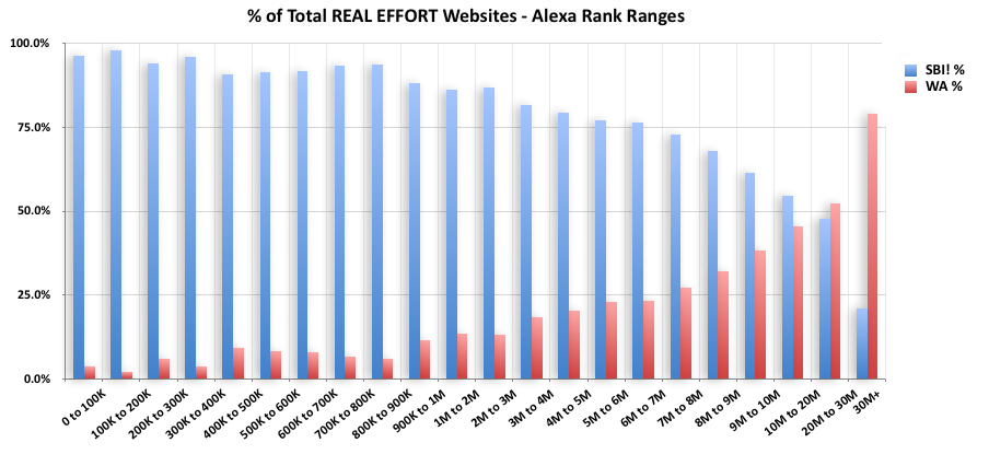 Wealthy Affiliate - Percent Real Effort - Alexa Rank Ranges