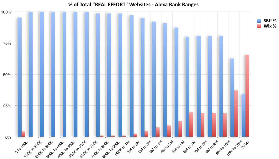 Wix - Percent of Total Real Effort - Alexa Rank Ranges