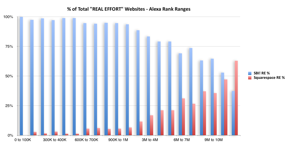 Squarespace - Percent Real Effort - Alexa Rank Ranges