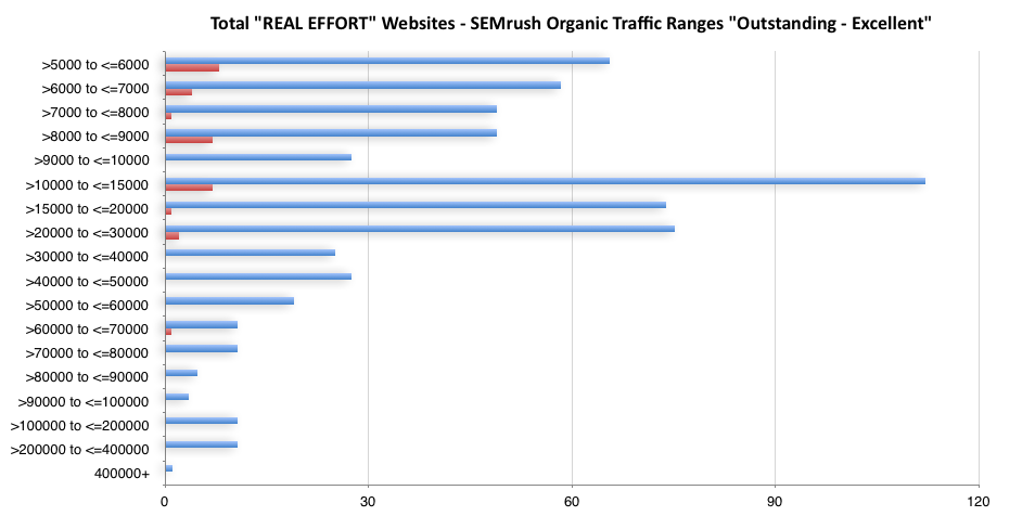 Count of websites vs. SEMrush Organic Traffic of 5,000 - 400K+ "Outstanding - Excellent"