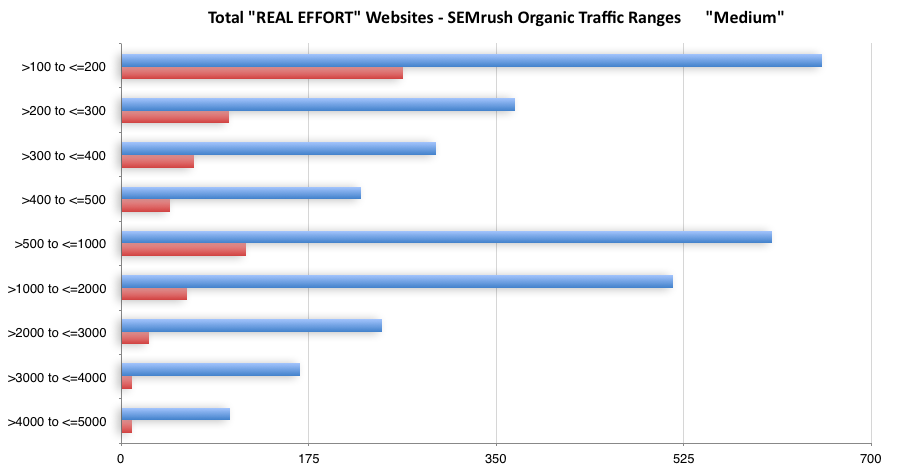 Count of websites vs. SEMrush Organic Traffic of 100 - 5,000 "Medium"