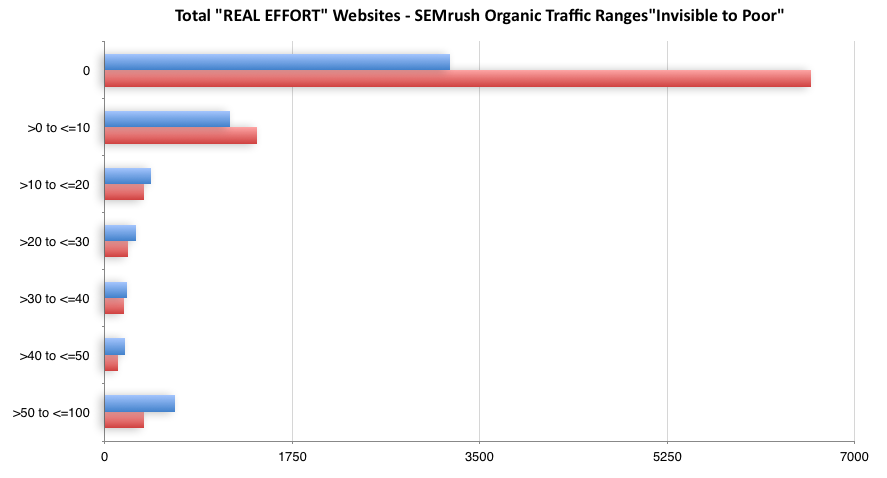 Count of websites vs. SEMrush Organic Traffic of 0 - 100 "Invisible to Poor"