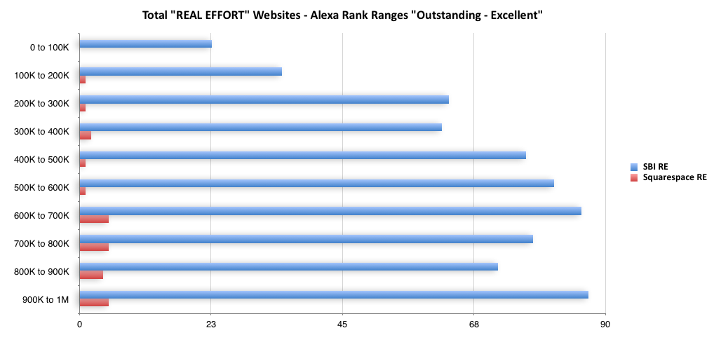 Count of websites vs. Alexa Traffic rank of 1 - 1M "Outstanding - Excellent"