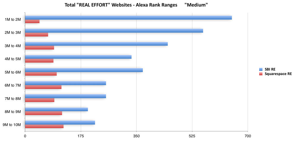 Count of websites vs. Alexa Traffic rank of 1M - 10M "Medium"